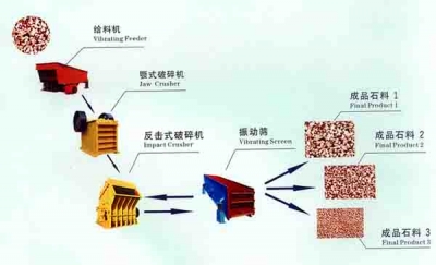 石料粉碎生產(chǎn)線/石子破碎機/石料破碎設(shè)備fp