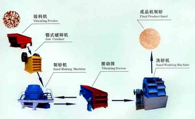 機制沙設(shè)備/制沙生產(chǎn)線/制砂設(shè)備fp