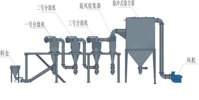 氣流分級機，分級機，分號機|鄭州華德機械