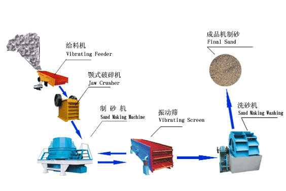 制砂生產(chǎn)線，制砂設(shè)備，制砂工藝，制砂工作原理，制砂機(jī)