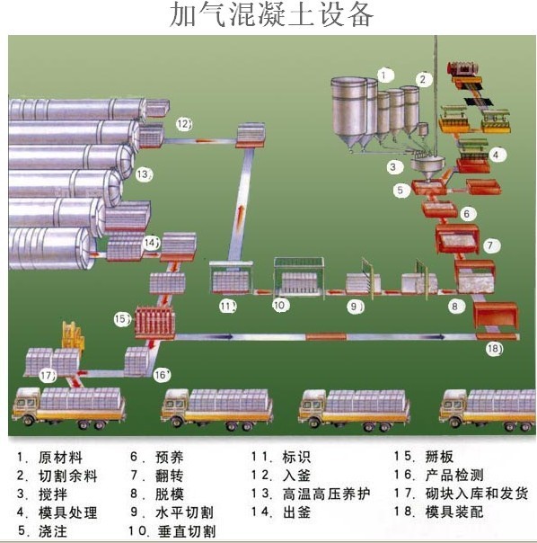 鑫順10萬立方加氣磚設備較低價格，粉煤灰加氣塊社備