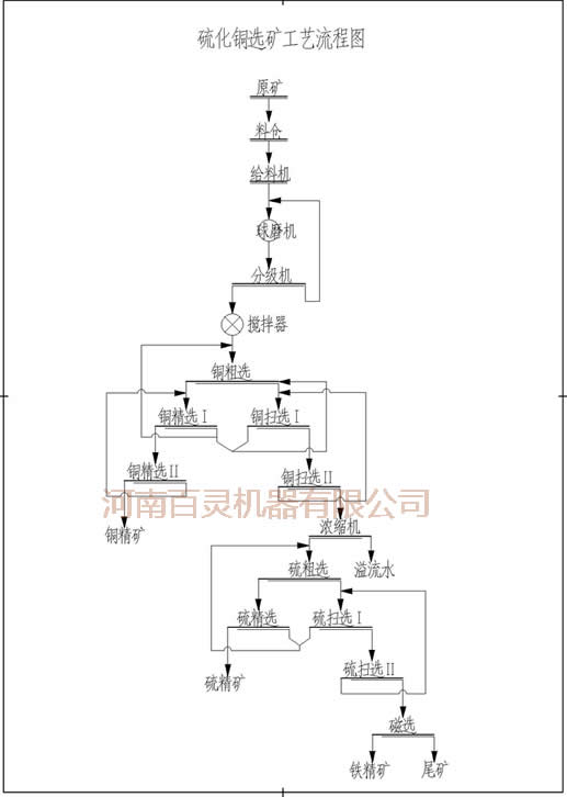 硫化銅礦選礦設(shè)備，河南百靈品質(zhì)選礦設(shè)備