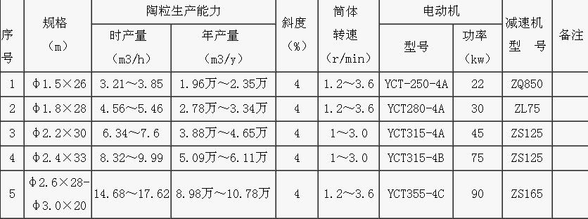 滎礦機器丨專業(yè)生產(chǎn)陶粒砂回轉窯