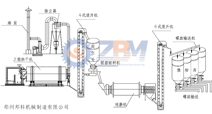 山西環(huán)保煤泥烘干機廠家bkl小型煤泥烘干機設(shè)備型號