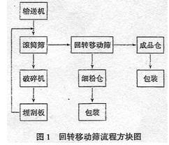 篩分設備