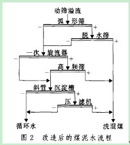 脫水篩、高頻篩