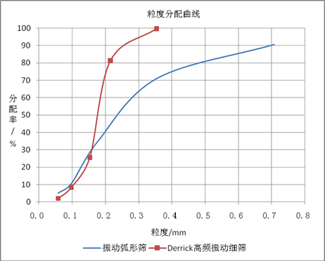 德瑞克高頻振動(dòng)篩