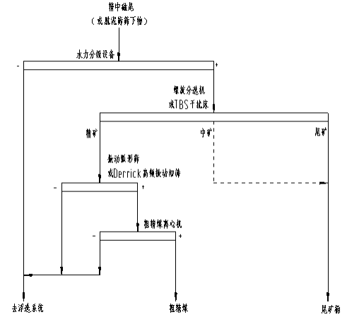高頻振動(dòng)細(xì)篩