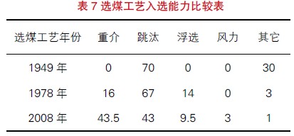 選煤工藝入選能力統(tǒng)計(jì)表
