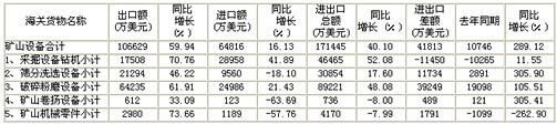 2011年1-9月礦山機械行業(yè)有關(guān)產(chǎn)品進(jìn)出口情況表