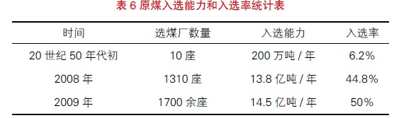 原煤洗選能力統(tǒng)計(jì)表