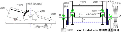 偏心振動(dòng)篩的工作原理示意圖