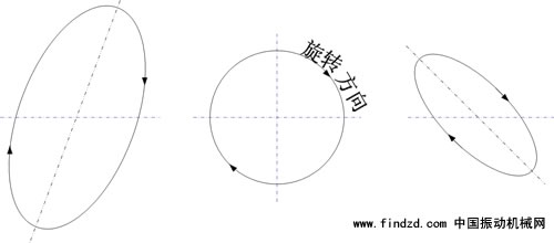 偏心振動(dòng)篩的運(yùn)動(dòng)軌跡