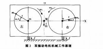 圖2雙振動電機機械工作原理