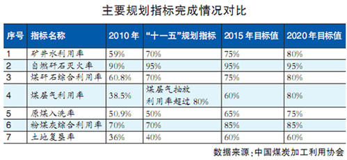 中國煤炭加工利用協(xié)會副會長張紹強:我國原煤入選比重偏低