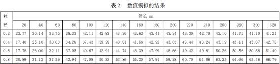 篩面長度與篩分機(jī)械效率的關(guān)系數(shù)值模擬結(jié)果