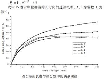 篩面長度與篩分機(jī)械效率的關(guān)系曲線