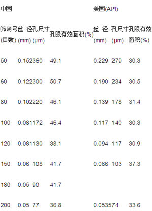 中美兩國(guó)關(guān)于鉆井液振動(dòng)篩篩網(wǎng)的技術(shù)規(guī)格的差異