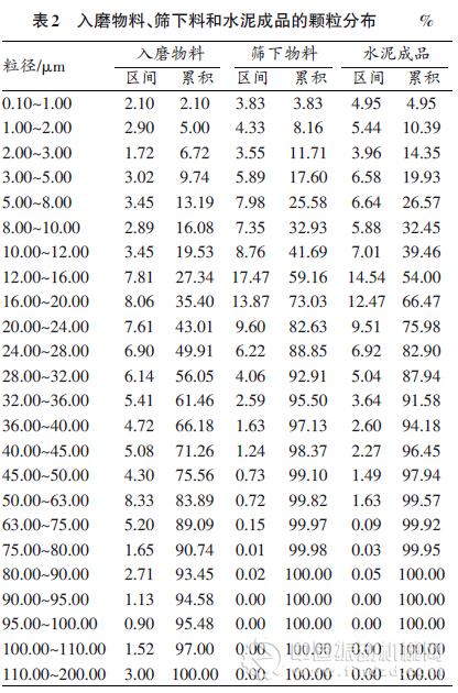 磨物料、入磨物料通過(guò)0.045 mm方孔篩的物料（簡(jiǎn)稱(chēng)“篩下物料”）和水泥成品進(jìn)行了顆粒分布檢測(cè)