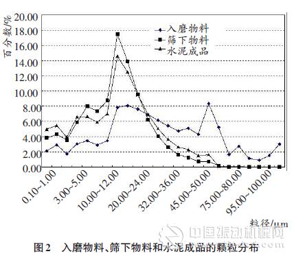 “雙閉路”水泥粉磨系統(tǒng)的提產(chǎn)改造
