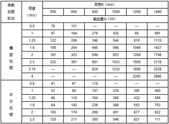 皮帶輸送機技術(shù)參數(shù)表1