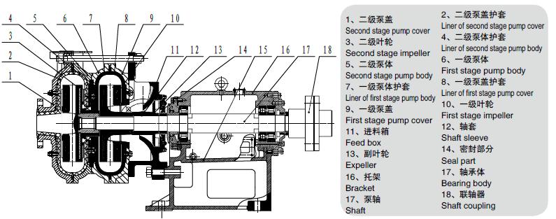 XPA(2)型橡膠渣漿泵結