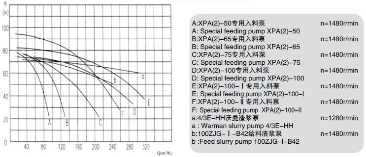 XPA(2)型橡膠渣漿泵及其它幾種雜質泵性能曲線比較