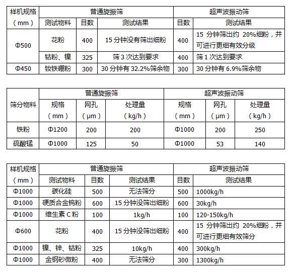 超聲波振動篩比三次元旋振篩有哪些優(yōu)勢