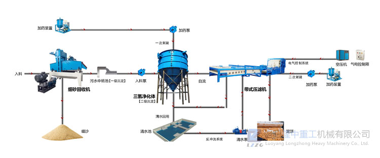 帶式壓濾機(jī)零排放工藝流程.jpg