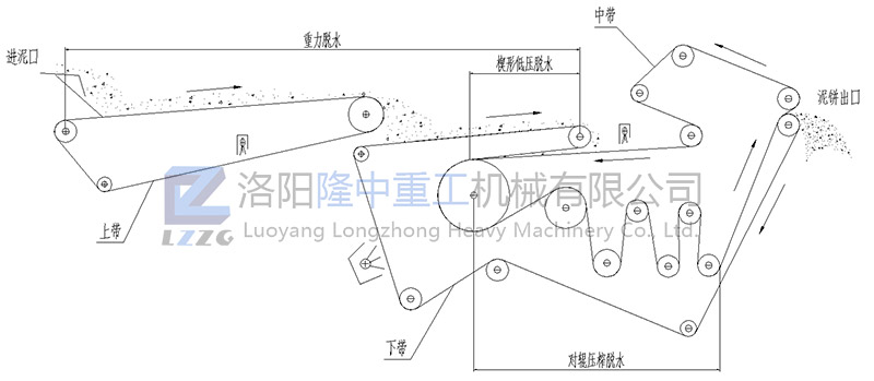 帶式壓濾機(jī)工作流程.jpg