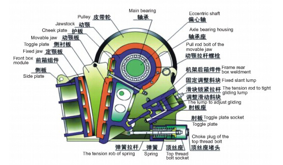 圖解歐版顎式破碎機(jī)的組成與原理 圖解歐版顎式破碎機(jī)的組成與原理