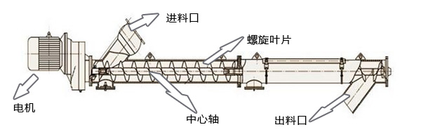 LS型螺旋輸送機(jī) LS型螺旋輸送機(jī)