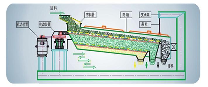 方形搖擺篩工作原理結(jié)構(gòu)圖展示
