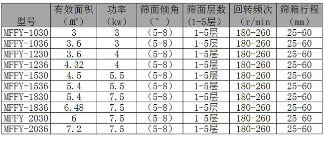 搖擺篩的處理量功率詳細(xì)技術(shù)參數(shù)圖片.jpg