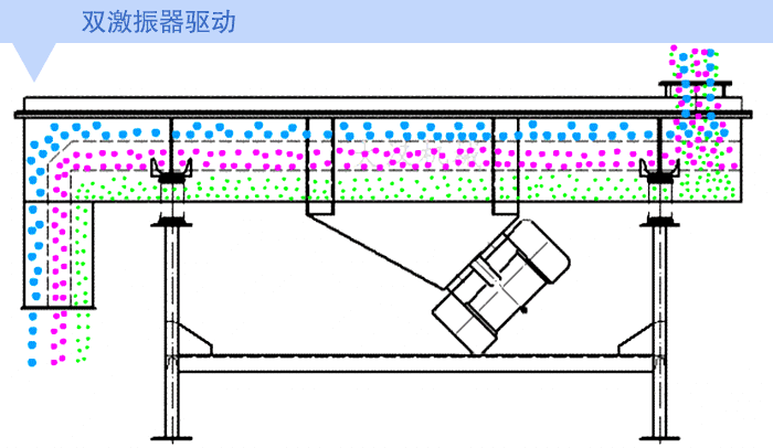 不銹鋼直線振動(dòng)篩原理