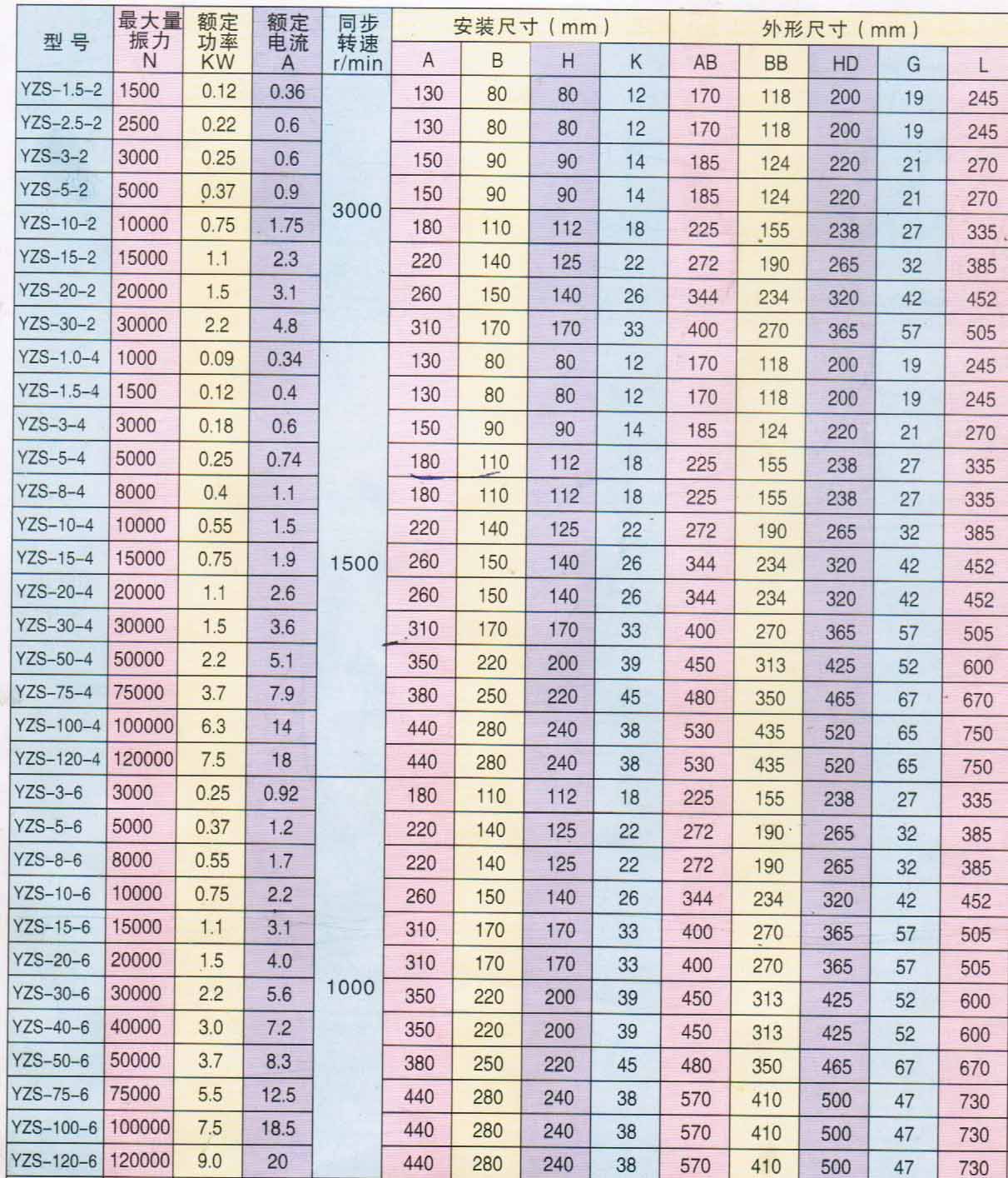 YZS振動電機參數(shù)