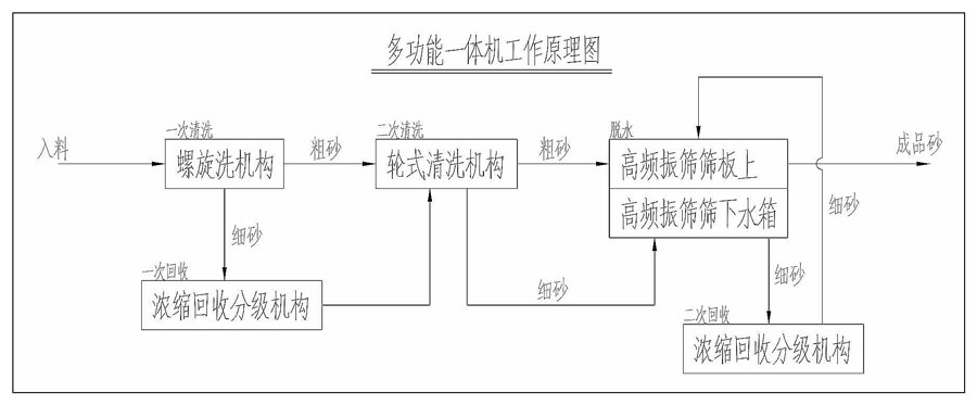 多功能洗沙回收一體機(jī).jpg