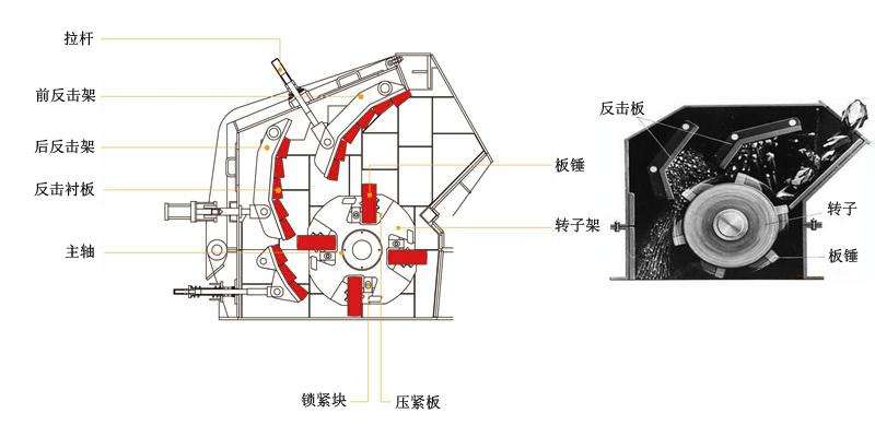 反擊式破碎機(jī)結(jié)構(gòu)原理 反擊式破碎機(jī)結(jié)構(gòu)原理