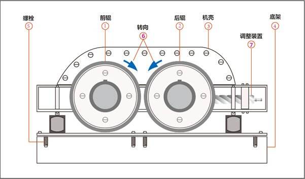 對輥破碎機(圖3) 對輥破碎機(圖3)