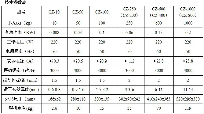 CZ電磁倉壁振動器參數(shù)