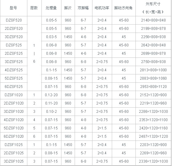 直線振動(dòng)篩技術(shù)參數(shù) 直線振動(dòng)篩技術(shù)參數(shù)